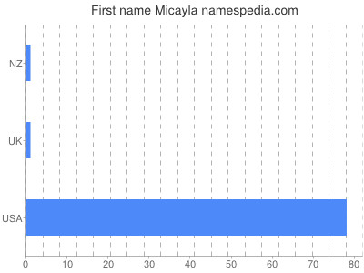 Given name Micayla
