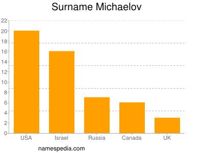 Surname Michaelov