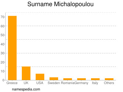 Surname Michalopoulou