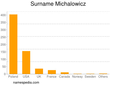 Surname Michalowicz
