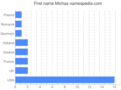 Given name Michas