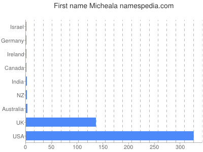 Given name Micheala