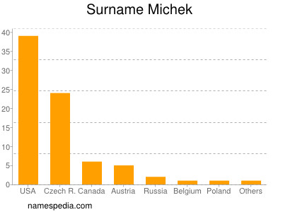 Surname Michek