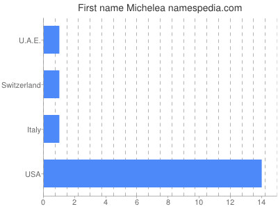 Given name Michelea