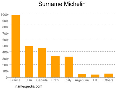 Surname Michelin