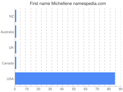 Given name Michellene
