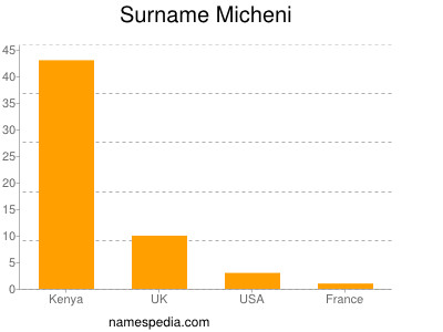 Surname Micheni