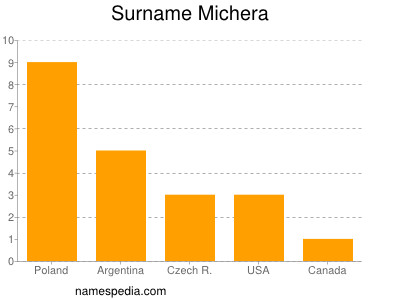 Surname Michera