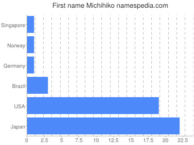 Given name Michihiko