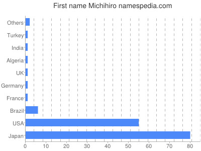 Given name Michihiro