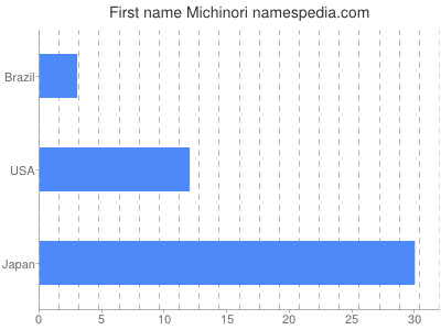 Given name Michinori