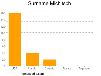 Surname Michitsch