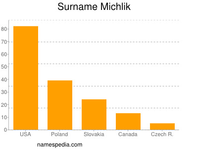 Surname Michlik