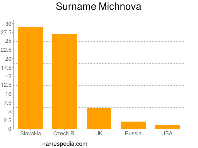 Surname Michnova