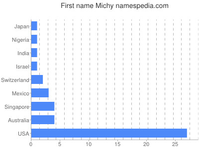 Given name Michy