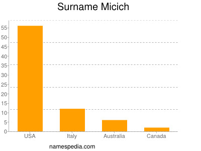Surname Micich