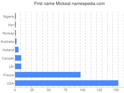 Given name Mickeal