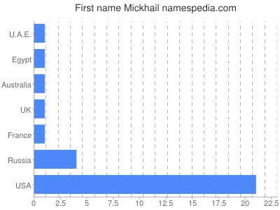 Given name Mickhail