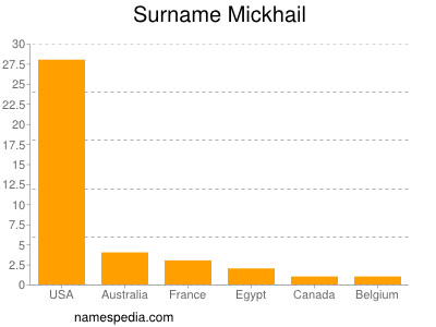 Surname Mickhail