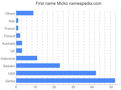 Given name Micko