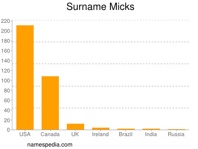 Surname Micks