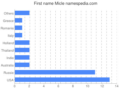 Given name Micle