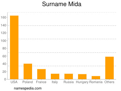Surname Mida