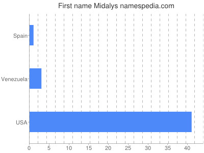 Given name Midalys