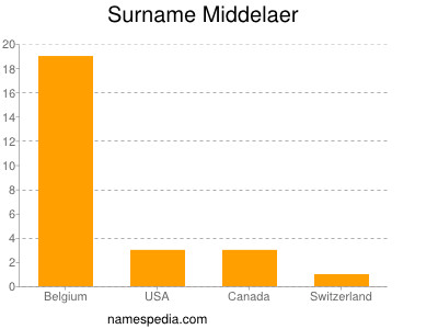 Surname Middelaer