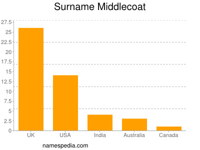 Surname Middlecoat