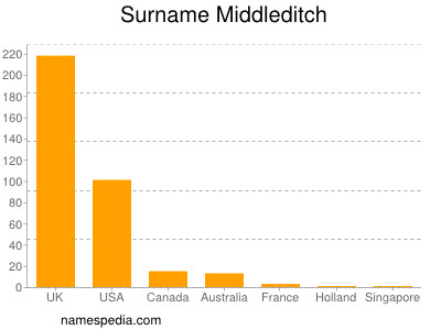 Surname Middleditch