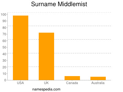 Surname Middlemist