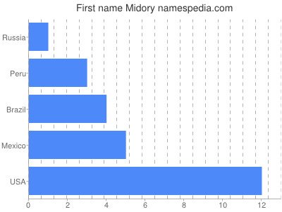 Given name Midory