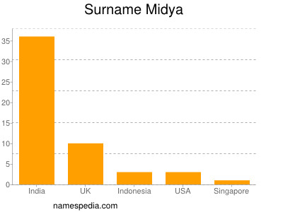 Surname Midya