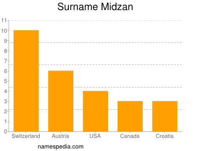 Surname Midzan