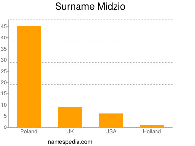 Surname Midzio