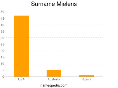 Surname Mielens