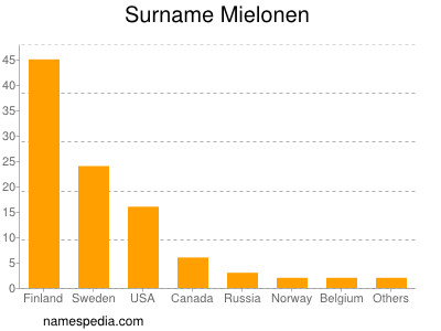 Surname Mielonen
