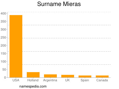 Surname Mieras