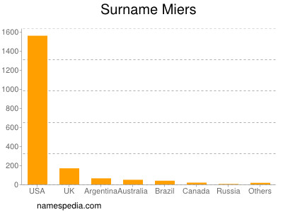 Surname Miers