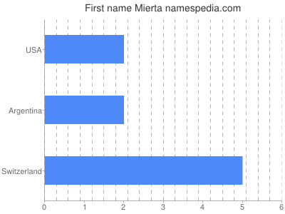 Given name Mierta