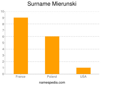Surname Mierunski