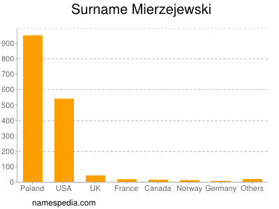 Surname Mierzejewski