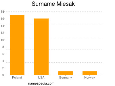 Surname Miesak