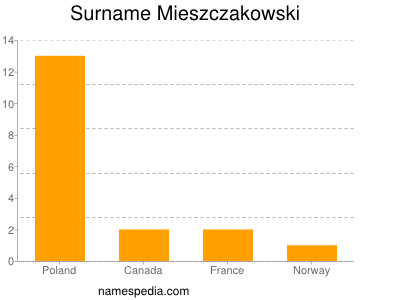 Surname Mieszczakowski