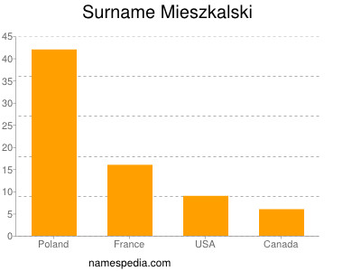 Surname Mieszkalski
