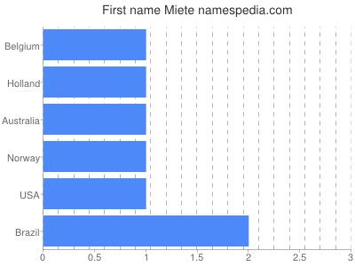 Given name Miete