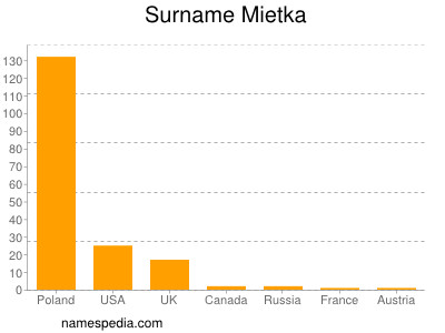 Surname Mietka