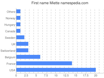 Given name Miette