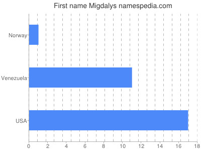 Given name Migdalys